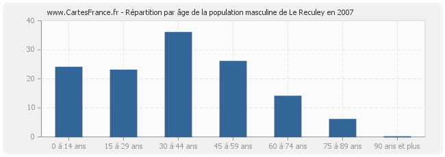 Répartition par âge de la population masculine de Le Reculey en 2007